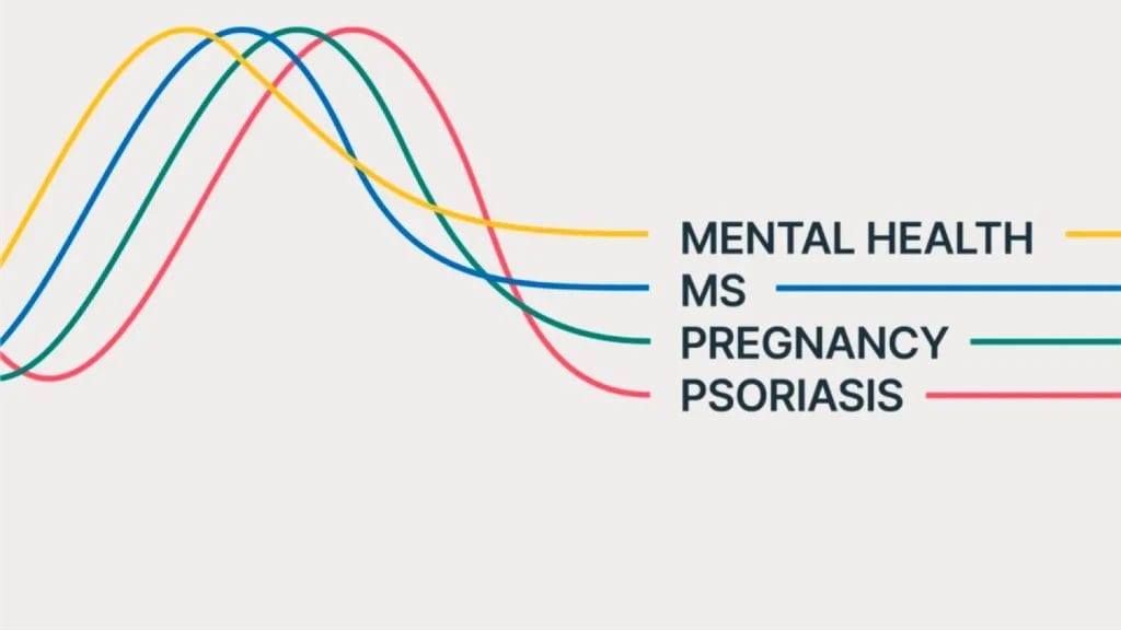 PowerPoint Line Graph - Health Conditions Overview (Mental Health, MS, Pregnancy, Psoriasis) | SlideGenius Portfolio Slide 6